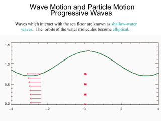East Coast MARE Ocean Lecture May 16, 2012 - Surf's Up! All About Waves ...
