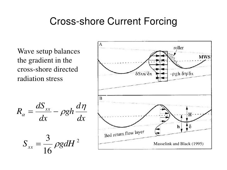 Crossshore Current ForcingWave setup balancesthe