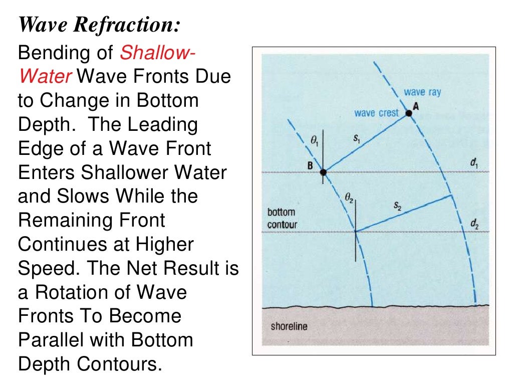 Wave Refraction Bending of Shallow