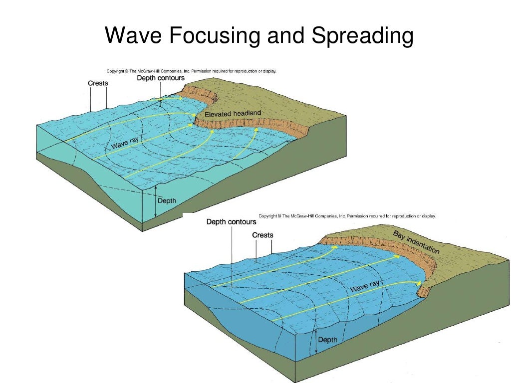 Wave Focusing and Spreading