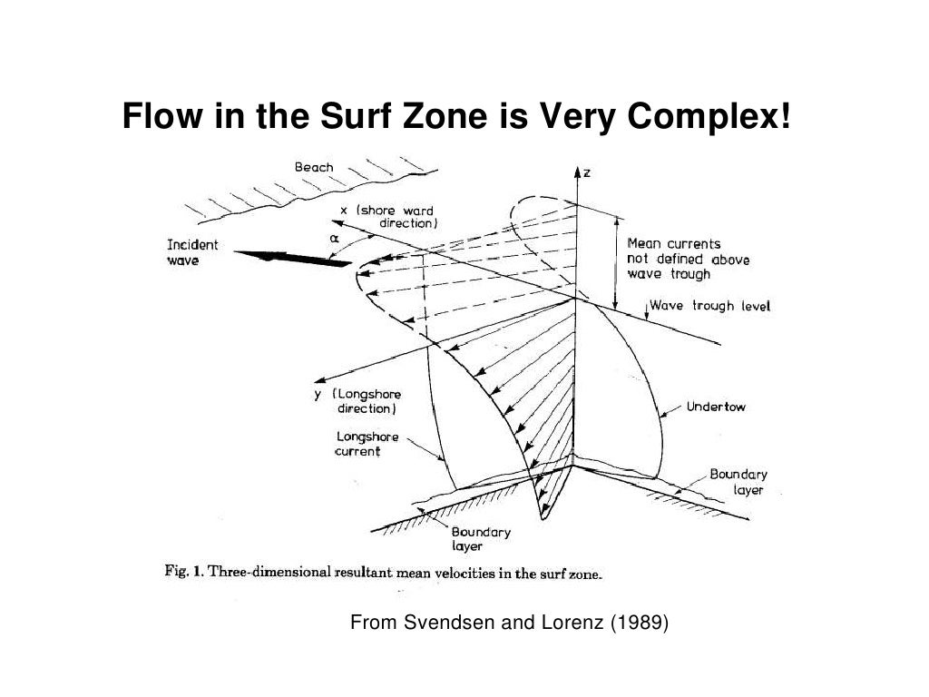 Flow in the Surf Zone