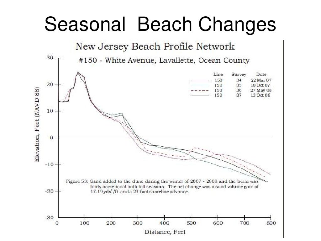 Seasonal Beach Changes