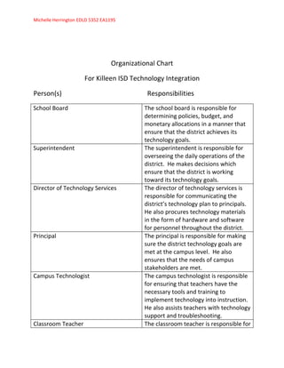 Michelle Herrington EDLD 5352 EA1195




                                  Organizational Chart

                      For Killeen ISD Technology Integration

Person(s)                                    Responsibilities
School Board                                The school board is responsible for
                                            determining policies, budget, and
                                            monetary allocations in a manner that
                                            ensure that the district achieves its
                                            technology goals.
Superintendent                              The superintendent is responsible for
                                            overseeing the daily operations of the
                                            district. He makes decisions which
                                            ensure that the district is working
                                            toward its technology goals.
Director of Technology Services             The director of technology services is
                                            responsible for communicating the
                                            district’s technology plan to principals.
                                            He also procures technology materials
                                            in the form of hardware and software
                                            for personnel throughout the district.
Principal                                   The principal is responsible for making
                                            sure the district technology goals are
                                            met at the campus level. He also
                                            ensures that the needs of campus
                                            stakeholders are met.
Campus Technologist                         The campus technologist is responsible
                                            for ensuring that teachers have the
                                            necessary tools and training to
                                            implement technology into instruction.
                                            He also assists teachers with technology
                                            support and troubleshooting.
Classroom Teacher                           The classroom teacher is responsible for
 
