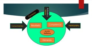 Habilidades
Conocimientos
Actitudesy
Valores
Competencia
Demanda
Resultado
Acción
Reflexiva
 