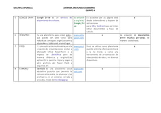 MULTIPLATAFORMAS JOHANNA ANCHUNDIA ZAMBRANO 
QUINTO A 
5 GOOGLE DRIVE Google Dr ive es un servicio de 
alojamiento de archivos. 
es.wikipedi 
a.org/wiki/ 
Google_Dri 
ve 
Es accesible por su página web 
desde ordenadores y dispone de 
aplicaciones 
para iOS y Android que permiten 
editar documentos y hojas de 
cálculo 
x 
6 WIKISPACE Es una plataforma para crear wikis , 
que puede ser útile tanto para 
individuos como para organizaciones y 
educadores, todo en el mismo lugar. 
www.wikis 
paces.com 
x La creación de documentos 
entre muchas personas, de 
manera coordinada. 
7 PREZI Es una aplicación multimedia para la 
creación de presentaciones similar a 
Microsoft Office PowerPoint o a 
Impress de LibreOffice pero de 
manera dinámica y original.Esta 
aplicación te permite copiar y pegar o 
abrir archivos del Power Point y 
seguirlos ahí. 
www.prezi 
.com 
Prezi se utiliza como plataforma 
puente entre la información lineal 
y la no lineal, y como una 
herramienta de presentación de 
intercambio de ideas, en diversos 
dispositivos. 
x 
8 EDMODO Edmodo es una plataforma social 
educativa gratuita que permite la 
comunicación entre los alumnos y los 
profesores en un entorno cerrado y 
privado a modo demicroblogging 
www.edm 
odo.com 
x 
 