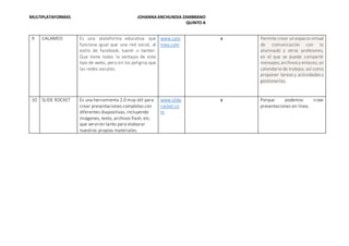 MULTIPLATAFORMAS JOHANNA ANCHUNDIA ZAMBRANO 
QUINTO A 
9 CALAMEO Es una plataforma educativa que 
funciona igual que una red social, al 
estilo de facebook, tuenti o twitter. 
Que tiene todas la ventajas de este 
tipo de webs, pero sin los peligros que 
las redes sociales 
www.cala 
meo.com 
x Permite crear un espacio virtual 
de comunicación con tu 
alumnado y otros profesores, 
en el que se puede compartir 
mensajes, archivos y enlaces, un 
calendario de trabajo, así como 
proponer tareas y actividades y 
gestionarlas. 
10 SLIDE ROCKET Es una herramienta 2.0 muy útil para 
crear presentaciones completas con 
diferentes diapositivas, incluyendo 
imágenes, texto, archivos flash, etc. 
que servirán tanto para elaborar 
nuestros propios materiales. 
www.slide 
rocket.co 
m 
x Porque podemos crear 
presentaciones en línea. 
