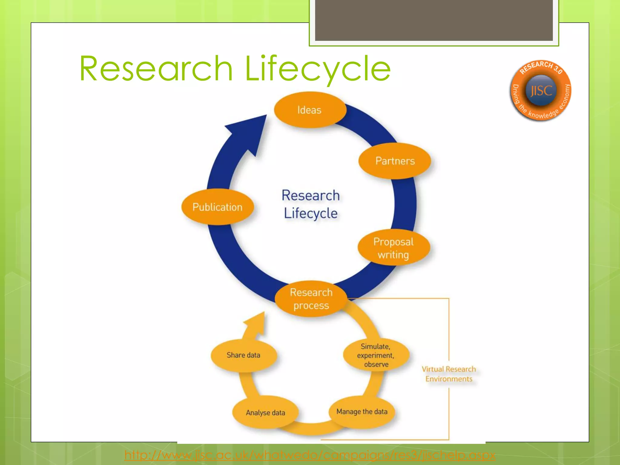 http://www.jisc.ac.uk/whatwedo/campaigns/res3/jischelp.aspx 
Research Lifecycle  