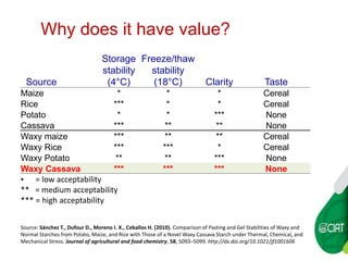 WAXY CASSAVA AGREEMENTS AT CIAT