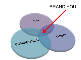 BRAND YOU
 