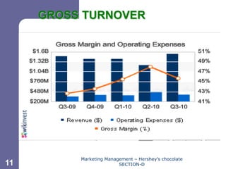 Chapter 11

     GROSS TURNOVER




          Marketing Management – Hershey’s chocolate
11                       SECTION-D
 