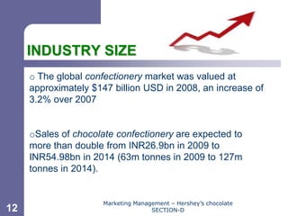 Chapter 11




     INDUSTRY SIZE
     o The global confectionery market was valued at
     approximately $147 billion USD in 2008, an increase of
     3.2% over 2007


     oSales of chocolate confectionery are expected to
     more than double from INR26.9bn in 2009 to
     INR54.98bn in 2014 (63m tonnes in 2009 to 127m
     tonnes in 2014).


                      Marketing Management – Hershey’s chocolate
12                                   SECTION-D
 