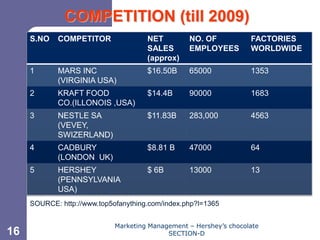 Chapter 11
              COMPETITION (till 2009)
     S.NO   COMPETITOR                NET         NO. OF            FACTORIES
                                      SALES       EMPLOYEES         WORLDWIDE
                                      (approx)
     1      MARS INC                  $16.50B     65000             1353
            (VIRGINIA USA)
     2      KRAFT FOOD                $14.4B      90000             1683
            CO.(ILLONOIS ,USA)
     3      NESTLE SA                 $11.83B     283,000           4563
            (VEVEY,
            SWIZERLAND)
     4      CADBURY                   $8.81 B     47000             64
            (LONDON UK)
     5      HERSHEY                   $ 6B        13000             13
            (PENNSYLVANIA
            USA)
     SOURCE: http://www.top5ofanything.com/index.php?l=1365


                             Marketing Management – Hershey’s chocolate
16                                          SECTION-D
 
