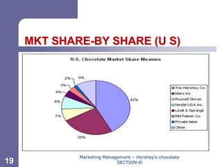 Chapter 11




     MKT SHARE-BY SHARE (U S)




             Marketing Management – Hershey’s chocolate
19                          SECTION-D
 