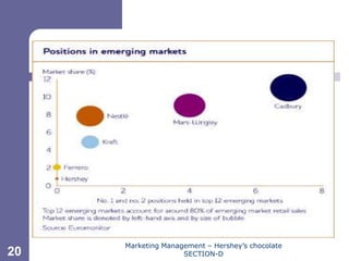 Chapter 11




     Marketing Management – Hershey’s chocolate
20                  SECTION-D
 