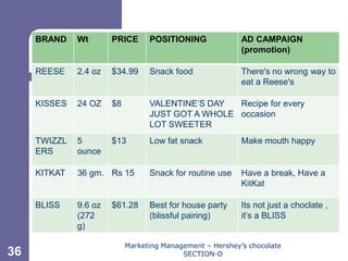 Chapter 11



     BRAND    Wt       PRICE      POSITIONING              AD CAMPAIGN
                                                           (promotion)

     REESE    2.4 oz   $34.99     Snack food               There's no wrong way to
                                                           eat a Reese's

     KISSES   24 OZ    $8         VALENTINE’S DAY  Recipe for every
                                  JUST GOT A WHOLE occasion
                                  LOT SWEETER
     TWIZZL   5        $13        Low fat snack            Make mouth happy
     ERS      ounce

     KITKAT   36 gm. Rs 15        Snack for routine use    Have a break, Have a
                                                           KitKat

     BLISS    9.6 oz   $61.28     Best for house party     Its not just a choclate ,
              (272                (blissful pairing)       it’s a BLISS
              g)

                            Marketing Management – Hershey’s chocolate
36                                         SECTION-D
 
