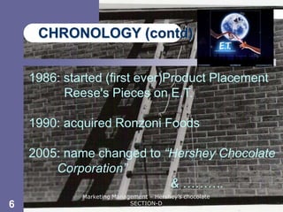 Chapter 11




     CHRONOLOGY (contd)


    1986: started (first ever)Product Placement
          Reese's Pieces on E.T.

    1990: acquired Ronzoni Foods

    2005: name changed to “Hershey Chocolate
        Corporation”
                           & ……….
             Marketing Management – Hershey’s chocolate
6                           SECTION-D
 