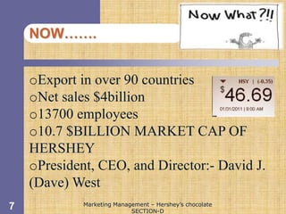Chapter 11




    NOW…….


    oExport in over 90 countries
    oNet sales $4billion
    o13700 employees
    o10.7 $BILLION MARKET CAP OF
    HERSHEY
    oPresident, CEO, and Director:- David J.
    (Dave) West
             Marketing Management – Hershey’s chocolate
7                           SECTION-D
 