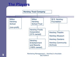 Chapter 11
    The Players
                   Hershey Trust Company



    Milton                 Milton                  M.S. Hershey
    Hershey                Hershey                 Foundation
    School                 School Trust
    (non-profit)
                         Hershey Foods
                         Corporation             Hershey Theatre
                         (31% owned)
                                                 Hershey Museum
                                                 Hershey Gardens
                         Hershey
                         Entertainment           Hershey Community
                         and Resorts             Archives
                         (100% owned)


                      Marketing Management – Hershey’s chocolate
9                                    SECTION-D
 