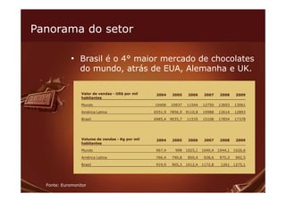 Panorama do setor

             • Brasil é o 4° maior mercado de chocolates
                 do mundo, atrás de EUA, Alemanha e UK.

                 Valor de vendas - US$ por mil    2004     2005     2006     2007     2008     2009
                 habitantes

                 Mundo                           10406    10937    11544    12750    13693    13061

                 América Latina                  6551,9   7856,9   9110,8   10988    12614    12893

                 Brasil                          6985,4   9035,7   11535    15108    17854    17378




                 Volume de vendas - Kg por mil    2004     2005     2006     2007     2008     2009
                 habitantes

                 Mundo                            967,4     998    1025,1   1040,4   1044,1   1026,6

                 América Latina                   766,4    790,8    850,4    928,6    975,3    992,5

                 Brasil                           919,9    905,3   1012,4   1172,8    1261    1275,1




  Fonte: Euromonitor
 