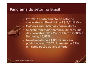 Panorama do setor no Brasil

            • Em 2007 o faturamento do setor de
              chocolates no Brasil foi de R$ 7,2 bilhões
            • Mulheres são 56% dos consumidores
            • Sudeste tem maior potencial de consumo
              de chocolates: 52,72%. Sul tem 17,88% e
              Nordeste, 15,85%
            • Investimento de R$ 83 milhões em
              publicidade em 2007. Aumento de 27%
              em comparação ao ano anterior




  Fonte: IBOPE 2008 e 2009
 