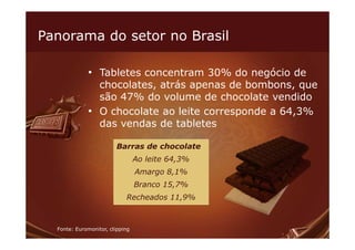 Panorama do setor no Brasil

             • Tabletes concentram 30% do negócio de
               chocolates, atrás apenas de bombons, que
               são 47% do volume de chocolate vendido
             • O chocolate ao leite corresponde a 64,3%
               das vendas de tabletes

                        Barras de chocolate
                                 Ao leite 64,3%
                                 Amargo 8,1%
                                 Branco 15,7%
                            Recheados 11,9%



  Fonte: Euromonitor, clipping
 