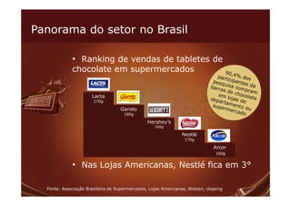 Panorama do setor no Brasil

             • Ranking de vendas de tabletes de
             chocolate em supermercados


                       Lacta
                       170g

                                    Garoto
                                      180g

                                                Hershey’s
                                                    160g

                                                                 Nestlé
                                                                  170g

                                                                               Arcor
                                                                                160g


             • Nas Lojas Americanas, Nestlé fica em 3°

  Fonte: Associação Brasileira de Supermercados, Lojas Americanas, Nielsen, clipping
 