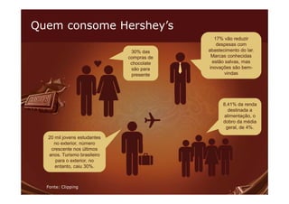 Quem consome Hershey’s
                                             17% vão reduzir
                                              despesas com
                              30% das     abastecimento do lar.
                             compras de     Marcas conhecidas
                              chocolate     estão salvas, mas
                              são para     inovações são bem-
                              presente           vindas




                                                8,41% da renda
                                                  destinada a
                                                alimentação, o
                                                dobro da média
                                                 geral, de 4%.

  20 mil jovens estudantes
    no exterior, número
   crescente nos últimos
  anos. Turismo brasileiro
     para o exterior, no
     entanto, caiu 30%.



  Fonte: Clipping
 