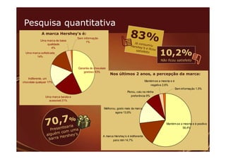 Pesquisa quantitativa
              A marca Hershey's é:
                                     Sem informação
             Uma marca de baixa            1%
                 qualidade
                    4%
  Uma marca sofisticada
         14%
                                                                                                   10,2%
                                                                                                    Não ficou satisfeito

                                     Garantia de chocolate
                                         gostoso 43%
                                                             Nos últimos 2 anos, a percepção da marca:
    Indiferente, um
chocolate qualquer 17%                                                                   Mantém-se a mesma e é
                                                                                             negativa 2,6%
                                                                                                                 Sem informação 1,5%
                                                                         Piorou, caiu na minha
                Uma marca barata e                                          preferência 9%
                  acessível 21%

                                                        Melhorou, gosto mais da marca
                                                                agora 13,8%


                                                                                                        Mantém-se a mesma e é positiva
                                                                                                                   58,4%

                                                       A marca Hershey’s é indiferente
                                                              para mim 14,7%
 
