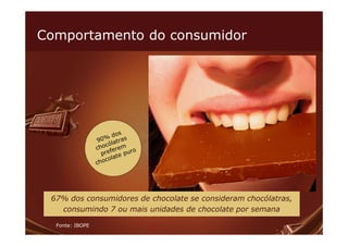 Comportamento do consumidor




 67% dos consumidores de chocolate se consideram chocólatras,
   consumindo 7 ou mais unidades de chocolate por semana

  Fonte: IBOPE
 
