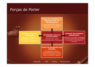 Forças de Porter

                                        Poder de barganha da
                                          empresa com os
                                            fornecedores
                                        Concentração de fornecedores,
                                         importância dos ingredientes
                                           enquanto matéria-prima




       Ameaça de novos                                                     Ameaça de produtos
         entrantes:                       Rivalidade entre os                 substitutos:
                                             concorrentes:                Substitutos atraentes (qualidade
       Regulamentação exigida,
     necessidade de investimento              Marcas fortes, pouca        e preço), propensão dos clientes
     alto, logística de distribuição,   diferenciação entre os produtos     em substituir, diversidade de
        marcas já consolidadas                                                        produtos



                                        Poder de barganha dos
                                               clientes:
                                            Diversidade de clientes,
                                         disponibilidade de produtos e
                                         serviços substitutos, o preço
                                         para o comprador é decisivo




                        ● Muito alto      ● Alto      ● Baixo        ● Muito Baixo
 