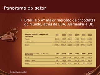 Panorama do setor Brasil é o 4° maior mercado de chocolates do mundo, atrás de EUA, Alemanha e UK. Fonte: Euromonitor                      Valor de vendas - US$ por mil habitantes 2004 2005 2006 2007 2008 2009     Mundo 10406 10937 11544 12750 13693 13061     América Latina 6551,9 7856,9 9110,8 10988 12614 12893     Brasil 6985,4 9035,7 11535 15108 17854 17378                                         Volume de vendas - Kg por mil habitantes 2004 2005 2006 2007 2008 2009     Mundo 967,4 998 1025,1 1040,4 1044,1 1026,6     América Latina 766,4 790,8 850,4 928,6 975,3 992,5     Brasil 919,9 905,3 1012,4 1172,8 1261 1275,1                     