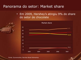 Panorama do setor: Market share Fonte: Euromonitor, Revista Brasil Alimentos  Em 2009, Hershey’s atingiu 9% do share do setor de chocolate 