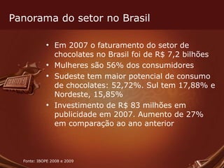 Panorama do setor no Brasil Em 2007 o faturamento do setor de chocolates no Brasil foi de R$ 7,2 bilhões Mulheres são 56% dos consumidores Sudeste tem maior potencial de consumo de chocolates: 52,72%. Sul tem 17,88% e Nordeste, 15,85% Investimento de R$ 83 milhões em publicidade em 2007. Aumento de 27% em comparação ao ano anterior Fonte: IBOPE 2008 e 2009  