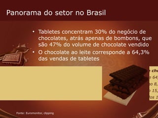 Panorama do setor no Brasil Tabletes concentram 30% do negócio de chocolates, atrás apenas de bombons, que são 47% do volume de chocolate vendido O chocolate ao leite corresponde a 64,3% das vendas de tabletes Fonte: Euromonitor, clipping Barras de chocolate Ao leite 64,3% Amargo 8,1% Branco 15,7% Recheados 11,9% 