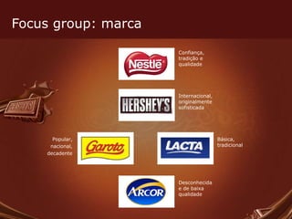 Focus group: marca Confiança, tradição e qualidade Internacional, originalmente sofisticada Popular, nacional, decadente Básica, tradicional Desconhecida e de baixa qualidade 