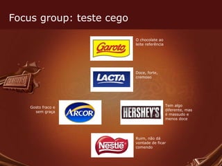 Focus group: teste cego Ruim, não dá vontade de ficar comendo O chocolate ao leite referência Doce, forte, cremoso Tem algo diferente, mas é massudo e menos doce Gosto fraco e sem graça 