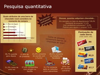 Pesquisa quantitativa Dessas, quantas adquirem chocolate... Em mercados ou lojas de departamento? 90,4% Ganhando de presente? 21,8% Com vendedores ambulantes? 16,6% Pedindo para alguém ir comprar? 6,4% Pesquisa quantitativa 344 pessoas participaram da pesquisa Quais   atributos de uma barra de chocolate você considera no momento da compra País de origem Embalagem Composição Preço Marca Sabor 67,7 Pontuação de cada barra (nota sobre 100) 86 82,8 82,5 81 20% usa em receitas culinárias 21,8% dá de presente 26,5% consome no trabalho ou faculdade 31,7% consome após as refeições como sobremesa 23,3% consome de acordo com o humor 57,8% compartilha com amigos ou família 51,5% come de uma vez 38,7% guarda para depois Como as pessoas consomem barras de chocolate ao leite? 