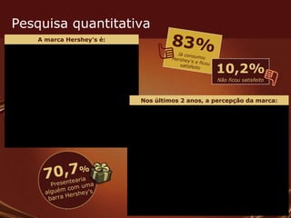 Pesquisa quantitativa A marca Hershey's é: Nos últimos 2 anos, a percepção da marca: 83% Já consumiu Hershey’s e ficou satisfeito 70,7 %   Presentearia alguém com uma barra Hershey’s 10,2% Não ficou satisfeito 