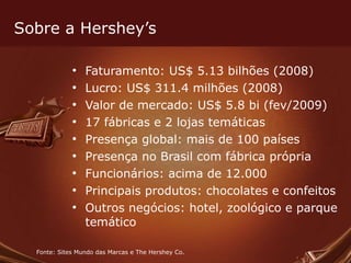 Sobre a Hershey’s Faturamento: US$ 5.13 bilhões (2008) Lucro: US$ 311.4 milhões (2008) Valor de mercado: US$ 5.8 bi (fev/2009) 17 fábricas e 2 lojas temáticas Presença global: mais de 100 países Presença no Brasil com fábrica própria Funcionários: acima de 12.000 Principais produtos: chocolates e confeitos Outros negócios: hotel, zoológico e parque temático  Fonte: Sites Mundo das Marcas e The Hershey Co. 