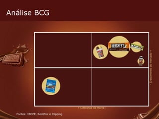 Análise BCG Fontes: IBOPE, RedeTec e Clipping - Crescimento do mercado + + Liderança da marca - 