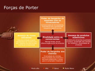 Forças de Porter ●   Muito alto  ●  Alto  ●  Baixo  ●  Muito Baixo 