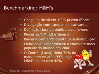 Benchmarking: M&M’s Chega ao Brasil em 1996 já com fábrica Divulgação com campanhas cativantes  Definição clara do público alvo: jovens Parcerias TIM, LG e cinema Parceria com a Pandurata para distribuição Eleito pela BusinessWeek o chocolate mais popular do mundo em 2008 O Confeti (Lacta) tinha 70% do market share até 1997, hoje M&M’s lidera com 42% Fontes: Site Mars Brasil, M&M’s Brasil e Clipping 