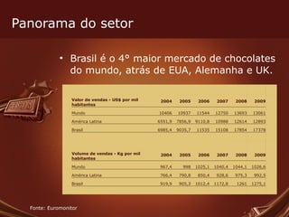 Panorama do setor Brasil é o 4° maior mercado de chocolates do mundo, atrás de EUA, Alemanha e UK. Fonte: Euromonitor                      Valor de vendas - US$ por mil habitantes 2004 2005 2006 2007 2008 2009     Mundo 10406 10937 11544 12750 13693 13061     América Latina 6551,9 7856,9 9110,8 10988 12614 12893     Brasil 6985,4 9035,7 11535 15108 17854 17378                                         Volume de vendas - Kg por mil habitantes 2004 2005 2006 2007 2008 2009     Mundo 967,4 998 1025,1 1040,4 1044,1 1026,6     América Latina 766,4 790,8 850,4 928,6 975,3 992,5     Brasil 919,9 905,3 1012,4 1172,8 1261 1275,1                     