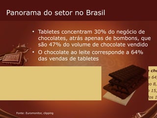 Panorama do setor no Brasil Tabletes concentram 30% do negócio de chocolates, atrás apenas de bombons, que são 47% do volume de chocolate vendido O chocolate ao leite corresponde a 64% das vendas de tabletes Fonte: Euromonitor, clipping Barras de chocolate Ao leite 64,3% Amargo 8,1% Branco 15,7% Recheados 11,9% 
