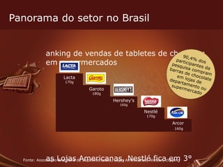 Panorama do setor no Brasil Ranking de vendas de tabletes de chocolate em supermercados Nas Lojas Americanas, Nestlé fica em 3° Fonte: Associação Brasileira de Supermercados, Lojas Americanas, Nielsen, clipping Lacta 170g Garoto 180g Hershey’s  160g Nestlé 170g Arcor   160g 90,4% dos participantes da pesquisa compram barras de chocolate em lojas de departamento ou supermercado 