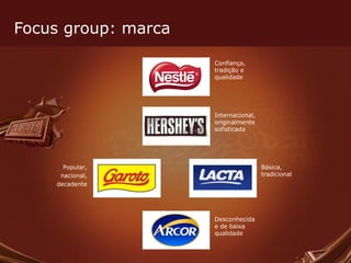 Focus group: marca Confiança, tradição e qualidade Internacional, originalmente sofisticada Popular, nacional, decadente Básica, tradicional Desconhecida e de baixa qualidade 