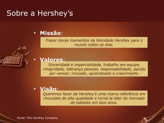 Sobre a Hershey’s Missão : Valores : Visão : Fonte: The Hershey Company Trazer doces momentos da felicidade Hershey para o mundo todos os dias. Sinceridade e imparcialidade, trabalho em equipe, integridade, liderança pessoal, responsabilidade, paixão por vencer, inclusão, aprendizado e crescimento. Queremos fazer da Hershey’s uma marca referência em chocolate de alta qualidade e torná-la líder do mercado de tabletes em dois anos. 