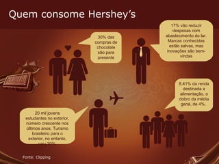Quem consome Hershey’s 17% vão reduzir despesas com abastecimento do lar. Marcas conhecidas estão salvas, mas inovações são bem-vindas 20 mil jovens estudantes no exterior, número crescente nos últimos anos. Turismo brasileiro para o exterior, no entanto, caiu 30%. 30% das compras de chocolate são para presente 8,41% da renda destinada a alimentação, o dobro da média geral, de 4%.  Fonte: Clipping 