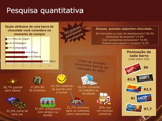 Pesquisa quantitativa Pesquisa quantitativa 23,3% consome de acordo com o humor Dessas, quantas adquirem chocolate... Em mercados ou lojas de departamento? 90,4% Ganhando de presente? 21,8% Com vendedores ambulantes? 16,6% Pedindo para alguém ir comprar? 6,4% Como as pessoas consomem barras de chocolate ao leite? 344 pessoas participaram da pesquisa Quais   atributos de uma barra de chocolate você considera no momento da compra País de origem Embalagem Composição Preço Marca Sabor 20% usa em receitas culinárias 21,8% dá de presente 26,5% consome no trabalho ou faculdade 31,7% consome após as refeições como sobremesa 57,8% compartilha com amigos ou família 51,5% come de uma vez 67,7 Pontuação de cada barra (nota sobre 100) 86 82,8 82,5 81 38,7% guarda para depois 23,3% consome de acordo com o humor 
