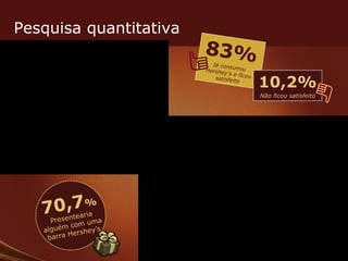 Pesquisa quantitativa 83% Já consumiu Hershey’s e ficou satisfeito 70,7 %   Presentearia alguém com uma barra Hershey’s 10,2% Não ficou satisfeito 